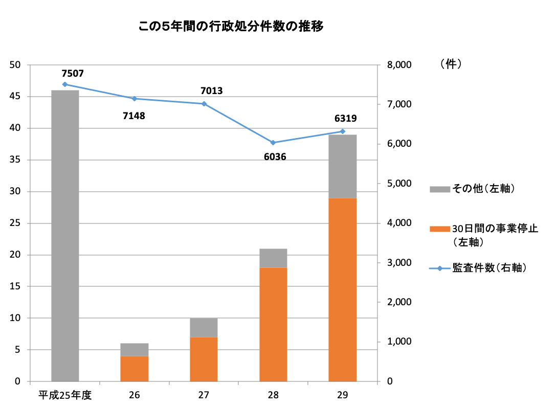 この5年間の行政処分件数の推移