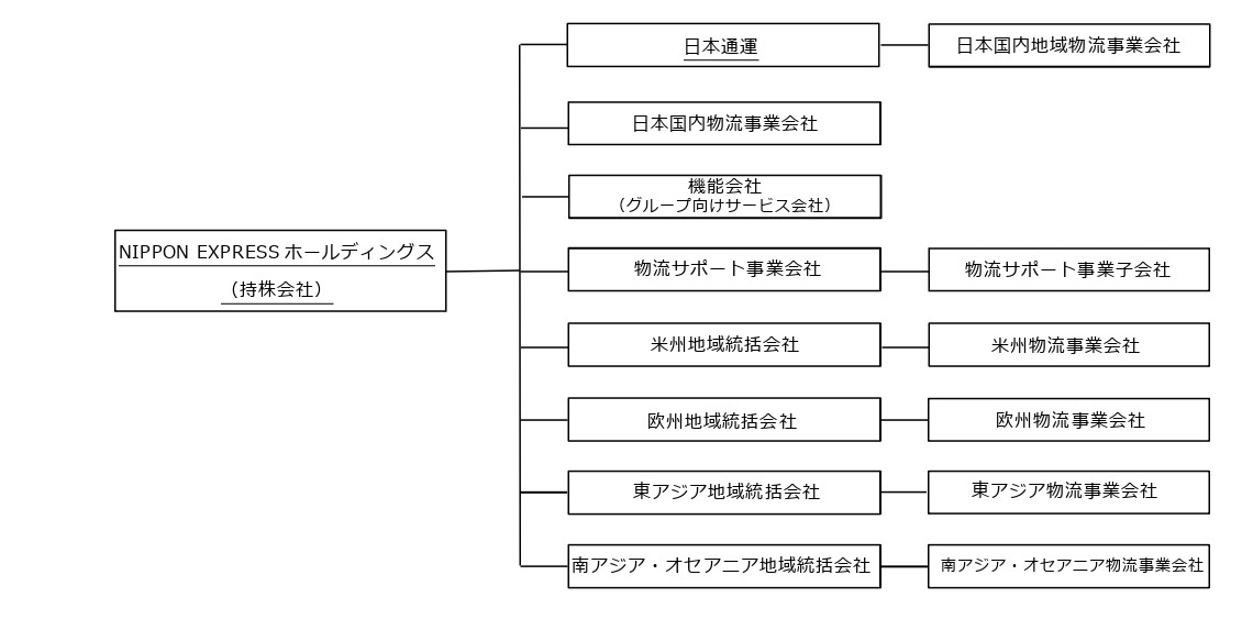 日通 新社名はnippon Expressホールディングス ニュース Ye Live