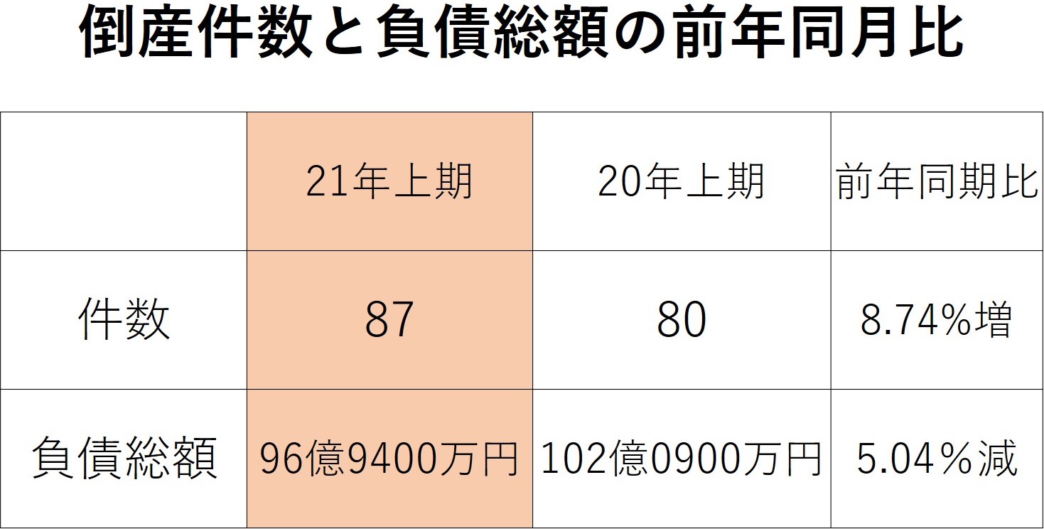 21年上半期・道路貨物運送業倒産件数、前年同期比8・7%増|ニュース|YeLive 21年上半期・道路貨物運送業倒産件数、前年同期比8・7%増|ニュース|YeLive