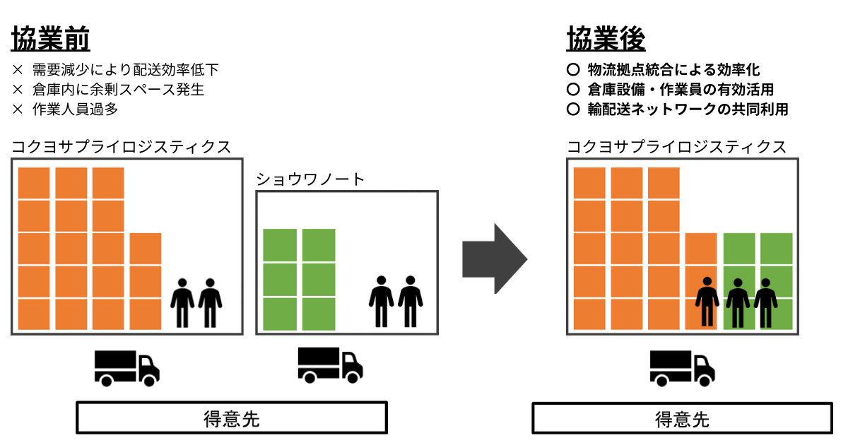 物流共同化のイメージ